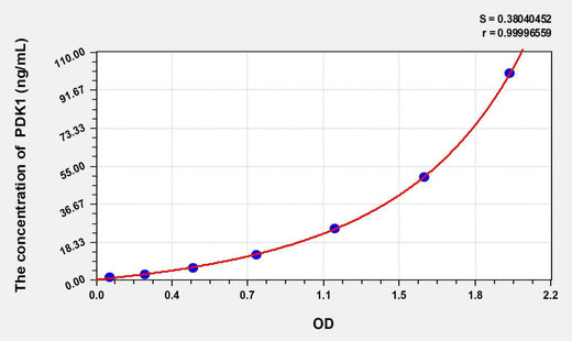 Rat PDK1(Pyruvate Dehydrogenase Kinase Isozyme 1) ELISA Kit
