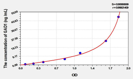 Mouse GAD1(Glutamate Decarboxylase 1, Brain) ELISA Kit