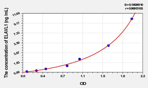 Rat ELAVL1(ELAV Like Protein 1) ELISA Kit