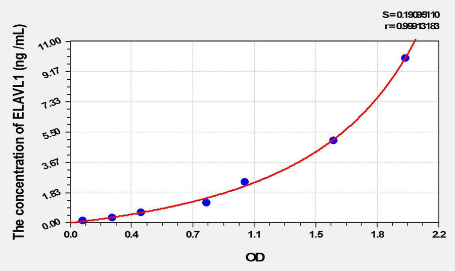 Rat ELAVL1(ELAV Like Protein 1) ELISA Kit