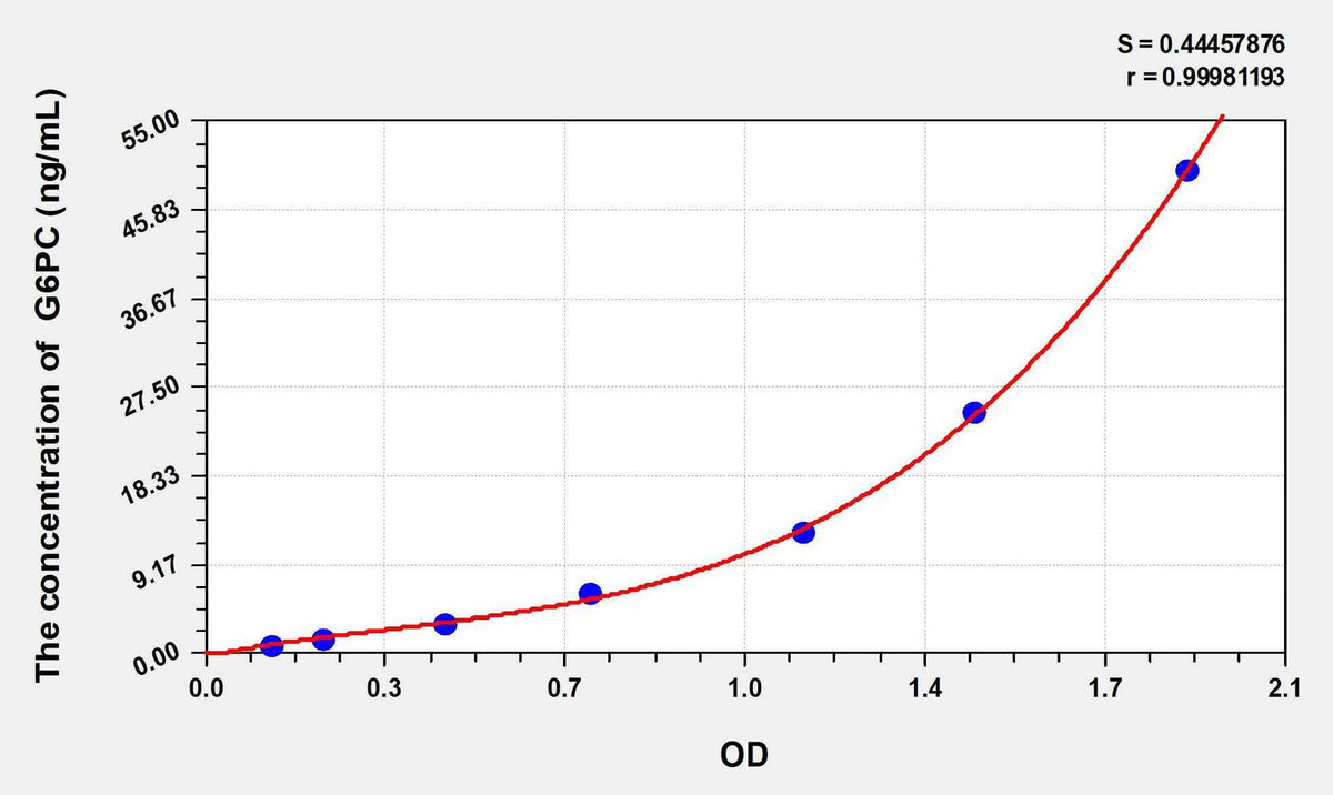 Mouse G6PC(Glucose-6-Phosphatase, Catalytic) ELISA Kit