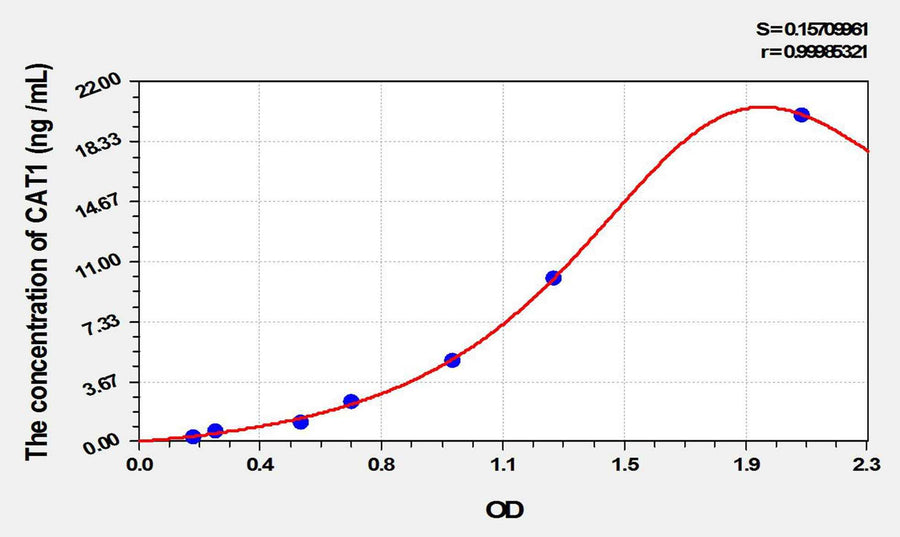 Mouse CAT1(Cationic Amino Acid Transporter 1) ELISA Kit