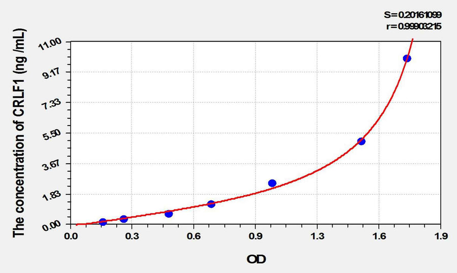 Rat CRLF1(Cytokine Receptor Like Factor 1) ELISA Kit