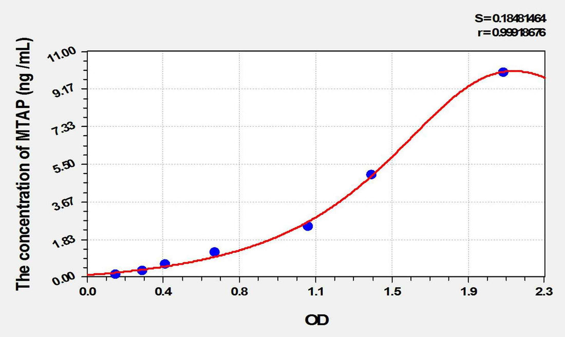 Mouse MTAP(Methylthioadenosine Phosphorylase) ELISA Kit