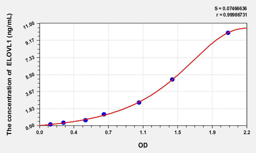 Rat ELOVL1(Elongation Of Very Long Chain Fatty Acids Like Protein 1) ELISA Kit