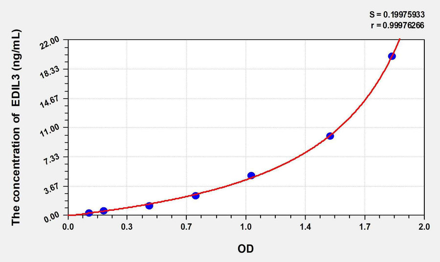 Human EDIL3(EGF Like Repeats And Discoidin I Like Domains Protein 3) ELISA Kit