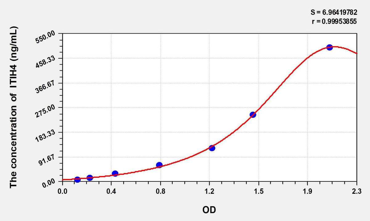 Mouse ITIH4(Inter Alpha-Globulin Inhibitor H4) ELISA Kit