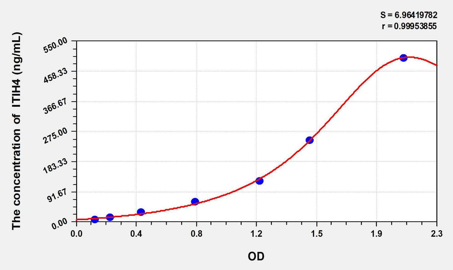 Mouse ITIH4(Inter Alpha-Globulin Inhibitor H4) ELISA Kit