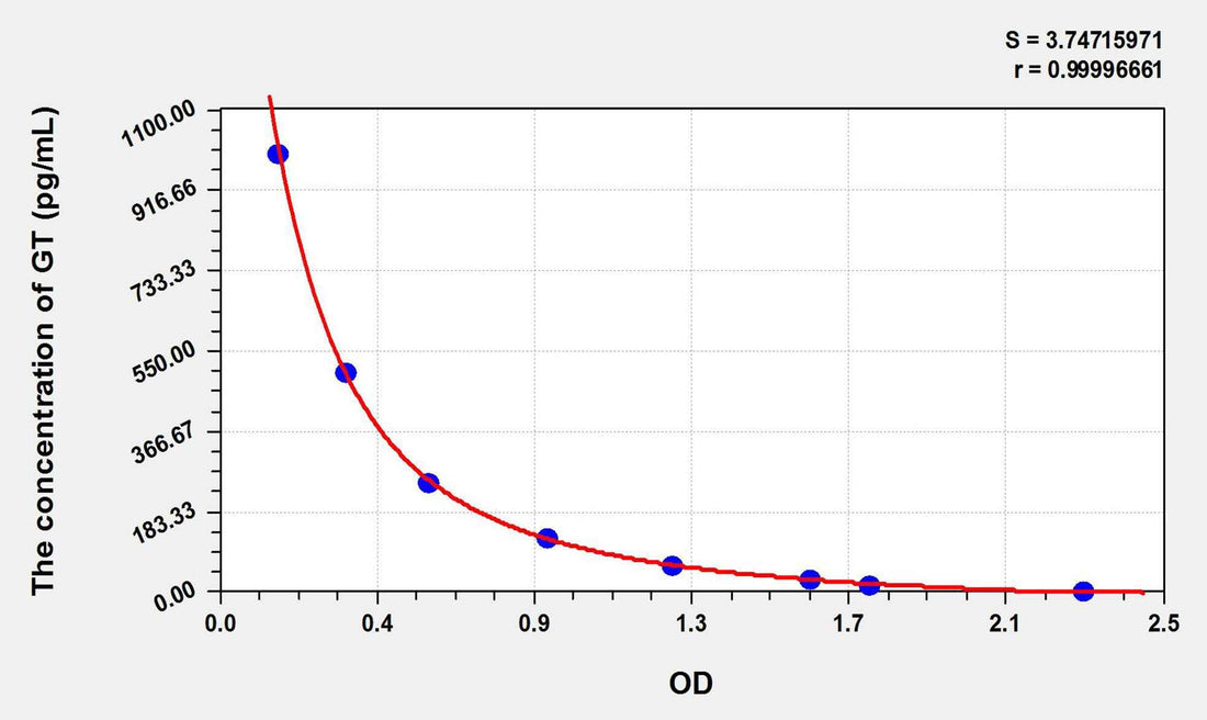 Guinea pig GT(Gastrin) ELISA Kit
