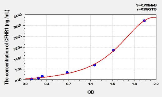 Human CFHR1(Complement Factor H Related Protein 1) ELISA Kit