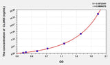 Mouse CLDN5(Claudin 5) ELISA Kit
