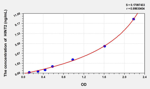 Mouse HINT2(Histidine Triad Nucleotide Binding Protein 2) ELISA Kit