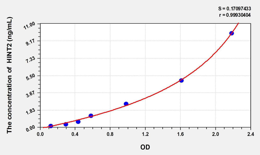 Mouse HINT2(Histidine Triad Nucleotide Binding Protein 2) ELISA Kit