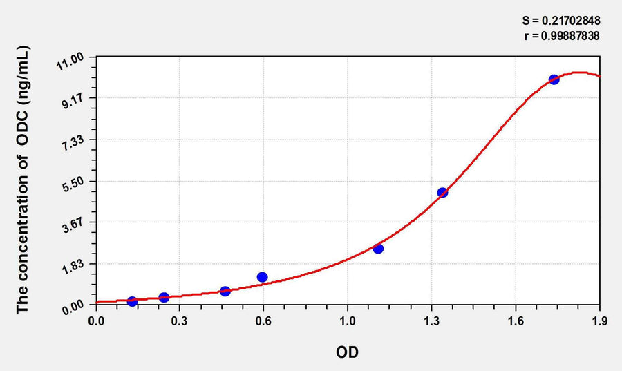 Rat ODC(Ornithine Decarboxylase) ELISA Kit