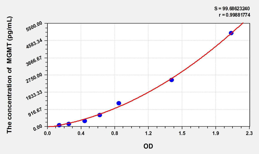 Rat MGMT(O-6-Methylguanine DNA Methyltransferase) ELISA Kit