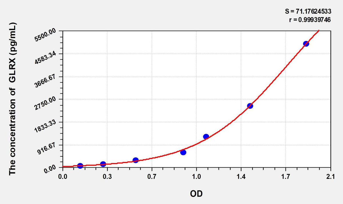 Mouse GLRX(Glutaredoxin) ELISA Kit