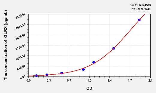 Mouse GLRX(Glutaredoxin) ELISA Kit
