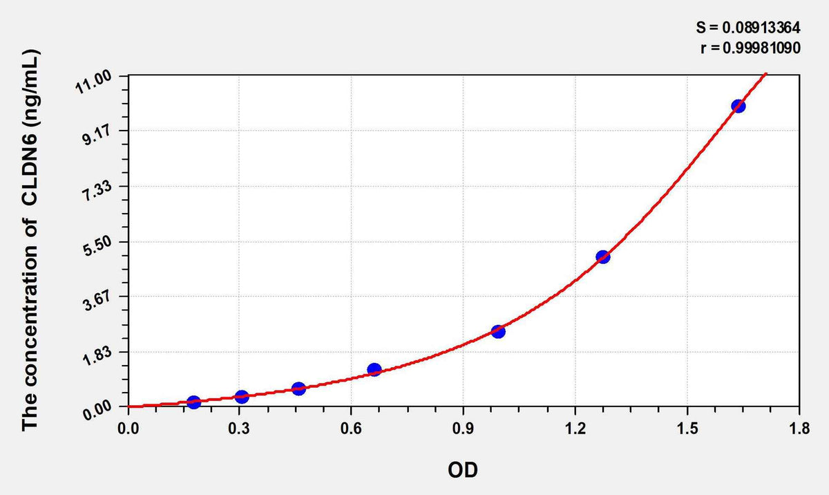 Human CLDN6(Claudin 6) ELISA Kit