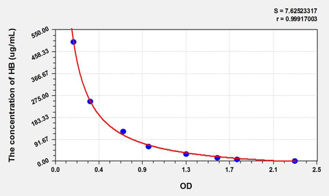 Rat HB(Hemoglobin) ELISA Kit