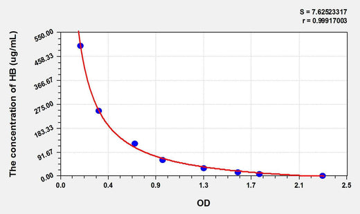 Rat HB(Hemoglobin) ELISA Kit