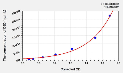 Horse D2D(D-Dimer) ELISA Kit