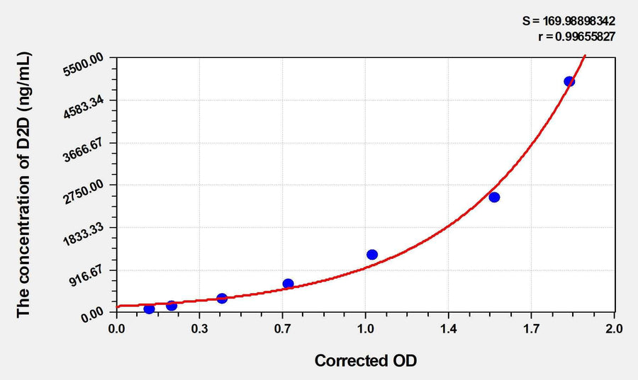 Horse D2D(D-Dimer) ELISA Kit