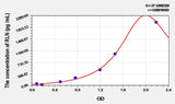 Rabbit RLN(Relaxin) ELISA Kit