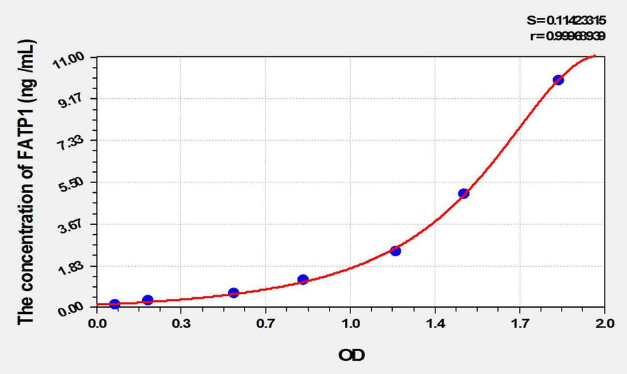 Rat FATP1(Fatty Acid Transport Protein 1) ELISA Kit