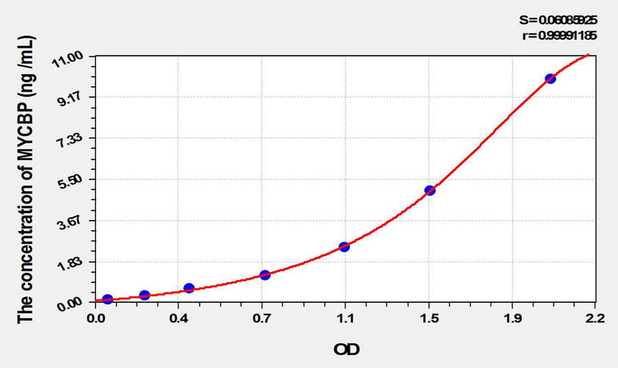 Rat MYCBP(C-Myc Binding Protein) ELISA Kit 96T*5