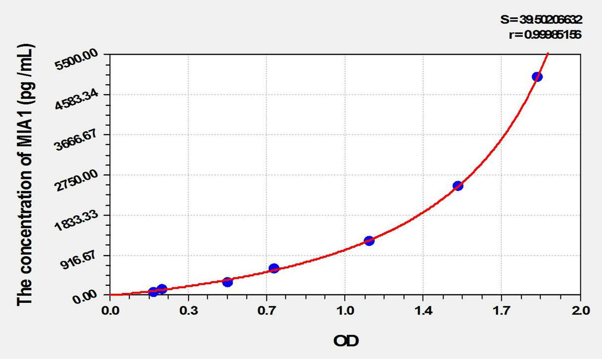 Mouse MIA1(Melanoma Inhibitory Activity Protein 1) ELISA Kit