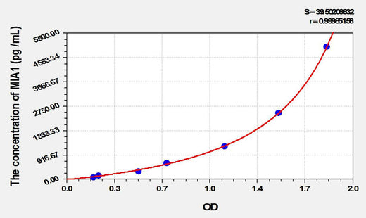 Mouse MIA1(Melanoma Inhibitory Activity Protein 1) ELISA Kit