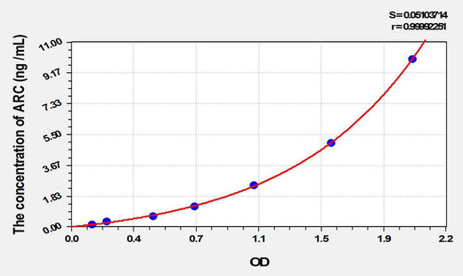 Rat ARC(Activity Regulated Cytoskeleton Associated Protein) ELISA Kit