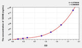 Mouse SDHB(Succinate Dehydrogenase Complex Subunit B) ELISA Kit