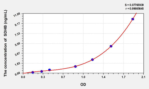 Mouse SDHB(Succinate Dehydrogenase Complex Subunit B) ELISA Kit