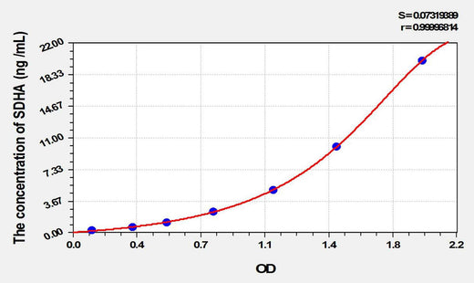 Mouse SDHA(Succinate Dehydrogenase Complex Subunit A) ELISA Kit