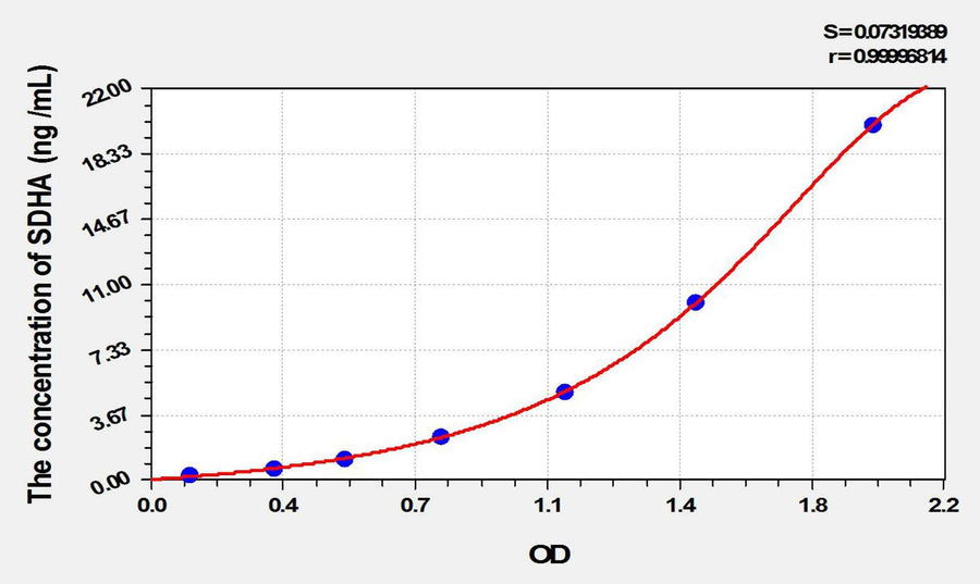 Mouse SDHA(Succinate Dehydrogenase Complex Subunit A) ELISA Kit