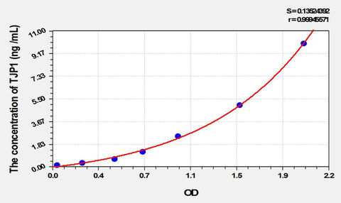 Rat TJP1(Tight Junction Protein 1) ELISA Kit