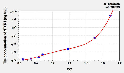 Mouse NTSR1(Neurotensin Receptor 1, High Affinity) ELISA Kit