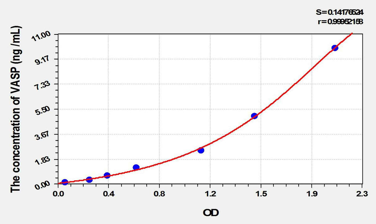 Rat VASP(Vasodilator Stimulated Phosphoprotein) ELISA Kit