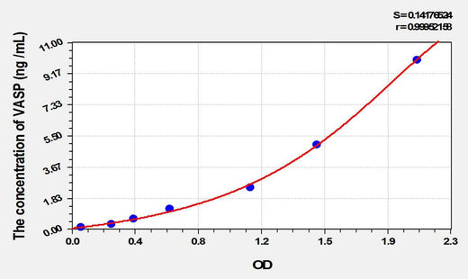 Rat VASP(Vasodilator Stimulated Phosphoprotein) ELISA Kit