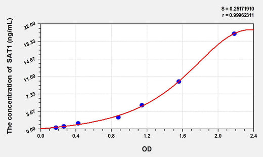Mouse SAT1(Spermidine/Spermine N1-Acetyltransferase 1) ELISA Kit
