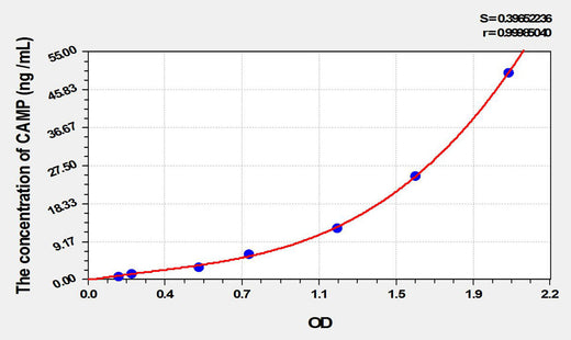 Mouse LL-37(Antibacterial Protein LL-37) ELISA Kit 96T*5