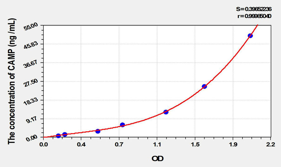 Mouse LL-37(Antibacterial Protein LL-37) ELISA Kit 96T*5