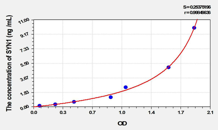 Mouse SYN1(Synapsin I) ELISA Kit