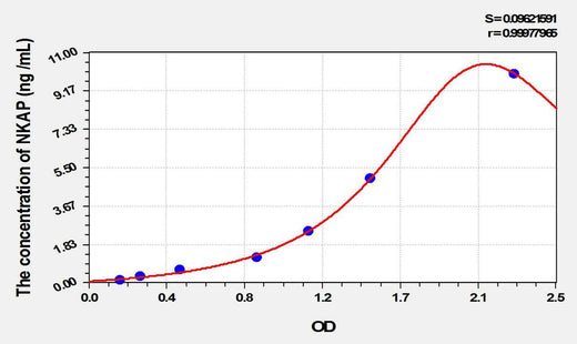 Rat NKAP(NFKB Activating Protein) ELISA Kit