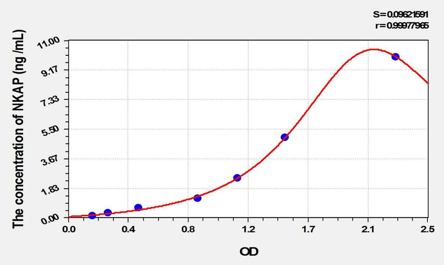 Rat NKAP(NFKB Activating Protein) ELISA Kit