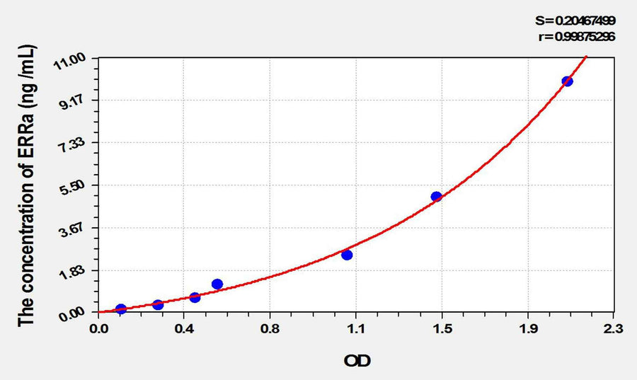 Rat ERRa(Estrogen Related Receptor Alpha) ELISA Kit