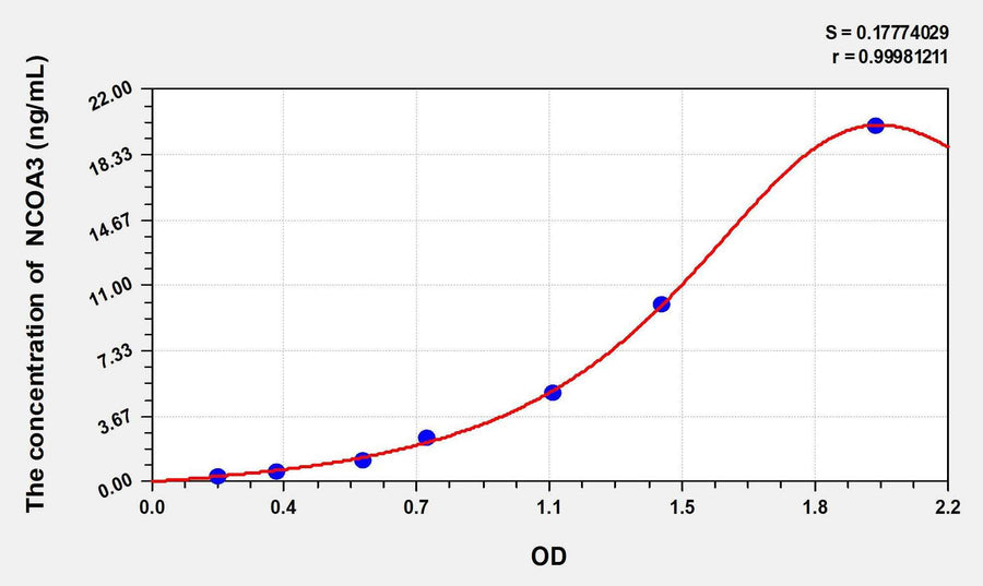 Rat NCOA3(Nuclear Receptor Coactivator 3) ELISA Kit