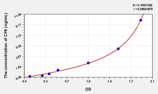 Human CF6(Coupling Factor 6) Microsample ELISA Kit