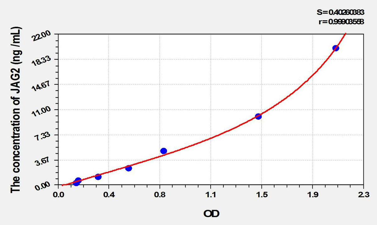 Human JAG2(Jagged 2 Protein) ELISA Kit